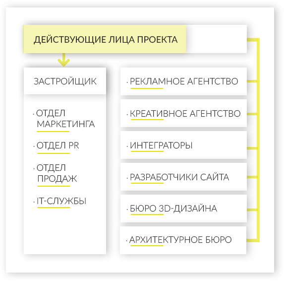 Какие проблемы возникают при запуске продаж нового дома