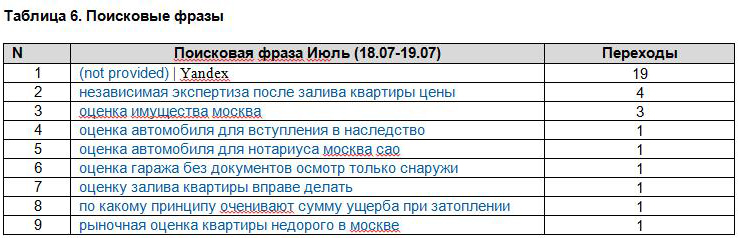 Количество целевых запросов, по которым на сайт приходили люди