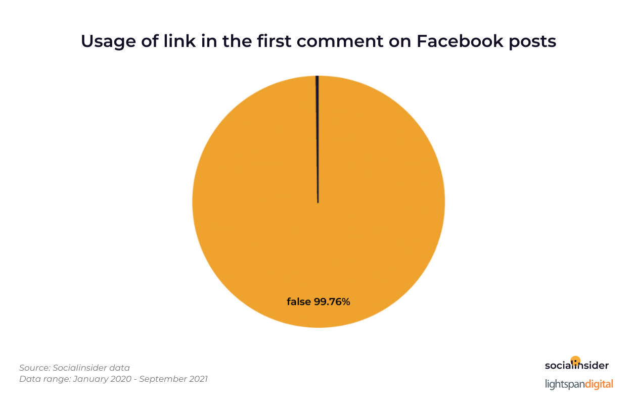 Где лучше всего размещать ссылки в постах Facebook, чтобы улучшить взаимодействие с пользователями