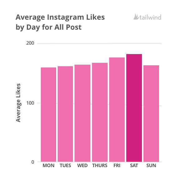 Когда постить в Инстаграм, чтобы получить больше всего лайков