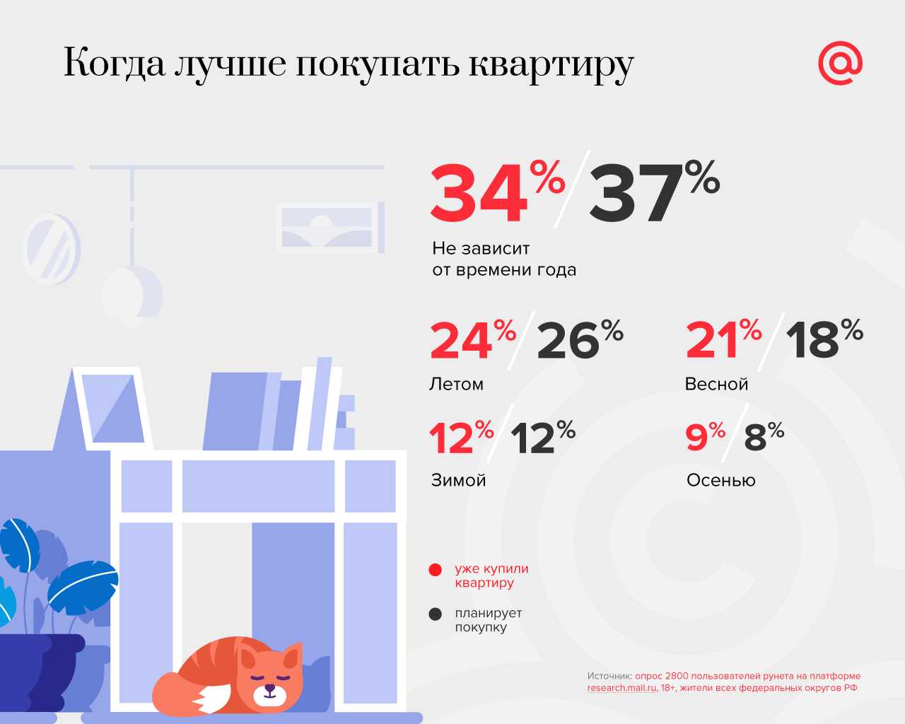 Целевая аудитория: кто и как интересуется недвижимостью в рунете 