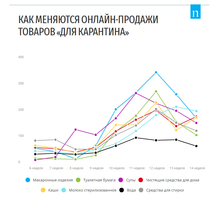 Как меняются онлайн-продажи товаров для каратина - исследование