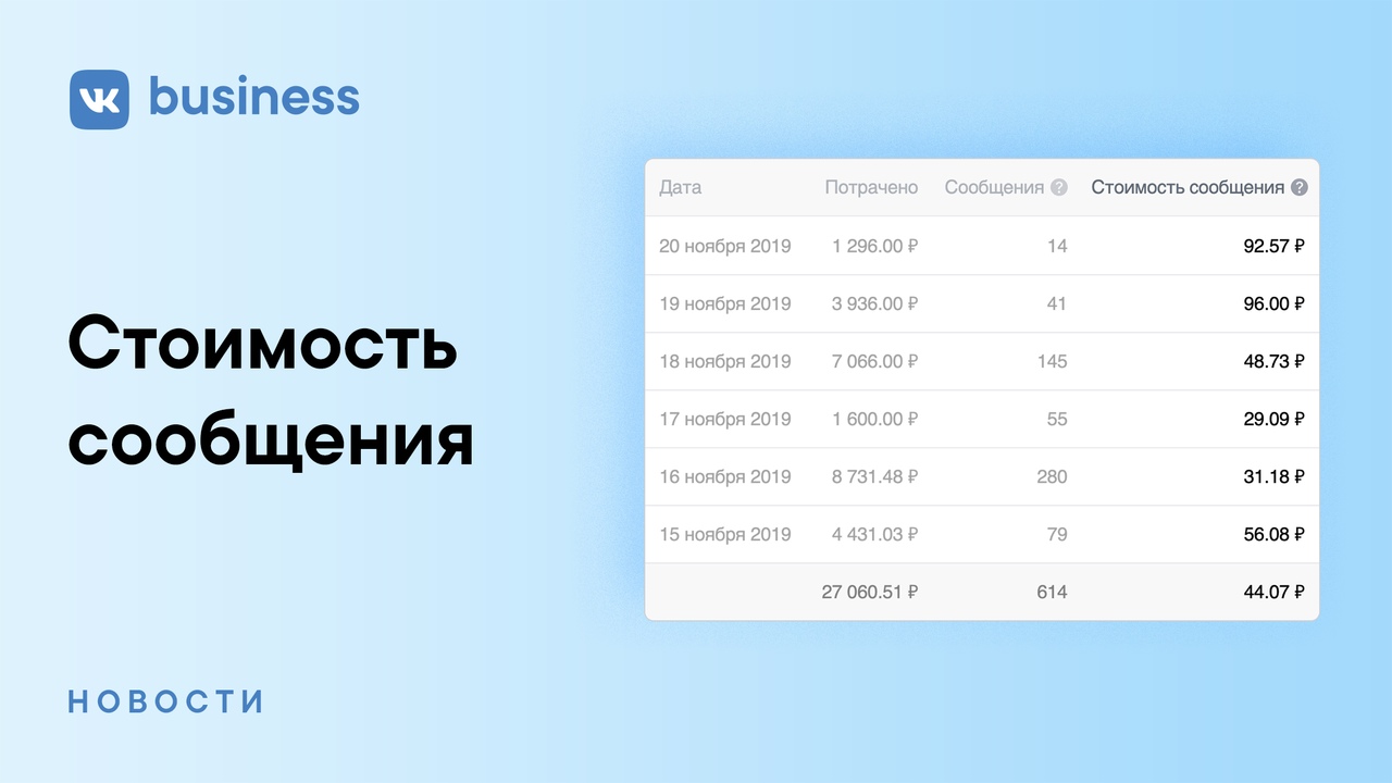 Как рассчитать стоимость сообщения во ВКонтакте