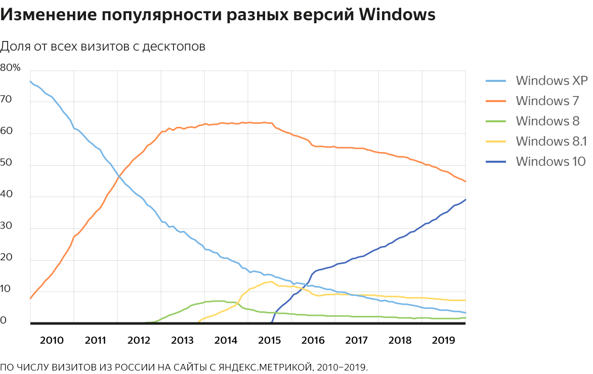 Изменение популярности различных версий Windows за последние 10 лет