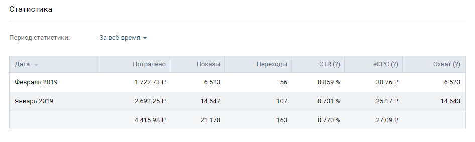 Как строить и проверять гипотезы о поведении целевой аудитории ВКонтакте