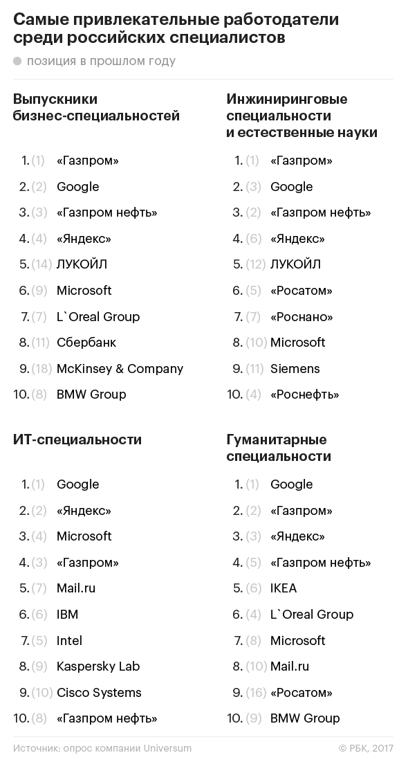 Рейтинг самых привлекательных работодателей для россиян