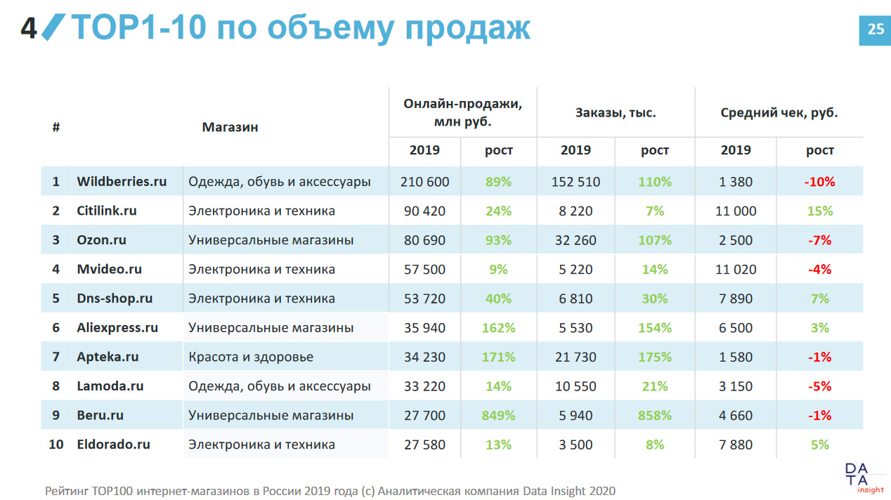 10 Интернет Магазинов России