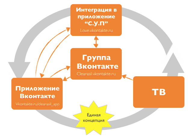 Интеграция бренда