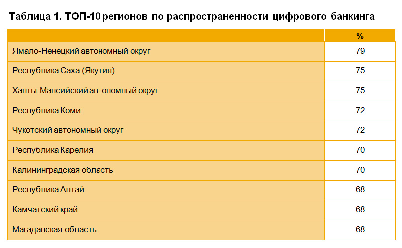 топ-10 регионов-лидеров по числу пользователей цифрового банкинга