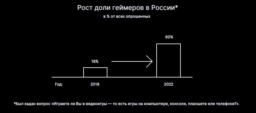 НАФИ: число геймеров в России выросло более чем в 3 раза по сравнению с 2018 годом