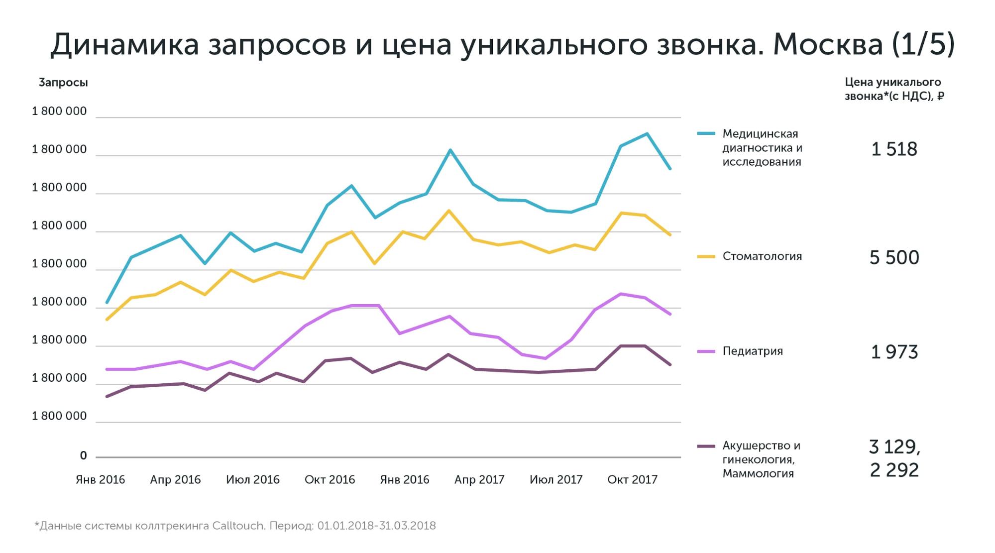 Данные по Москве и Московской области по стоимости привлечения лидов в медицине