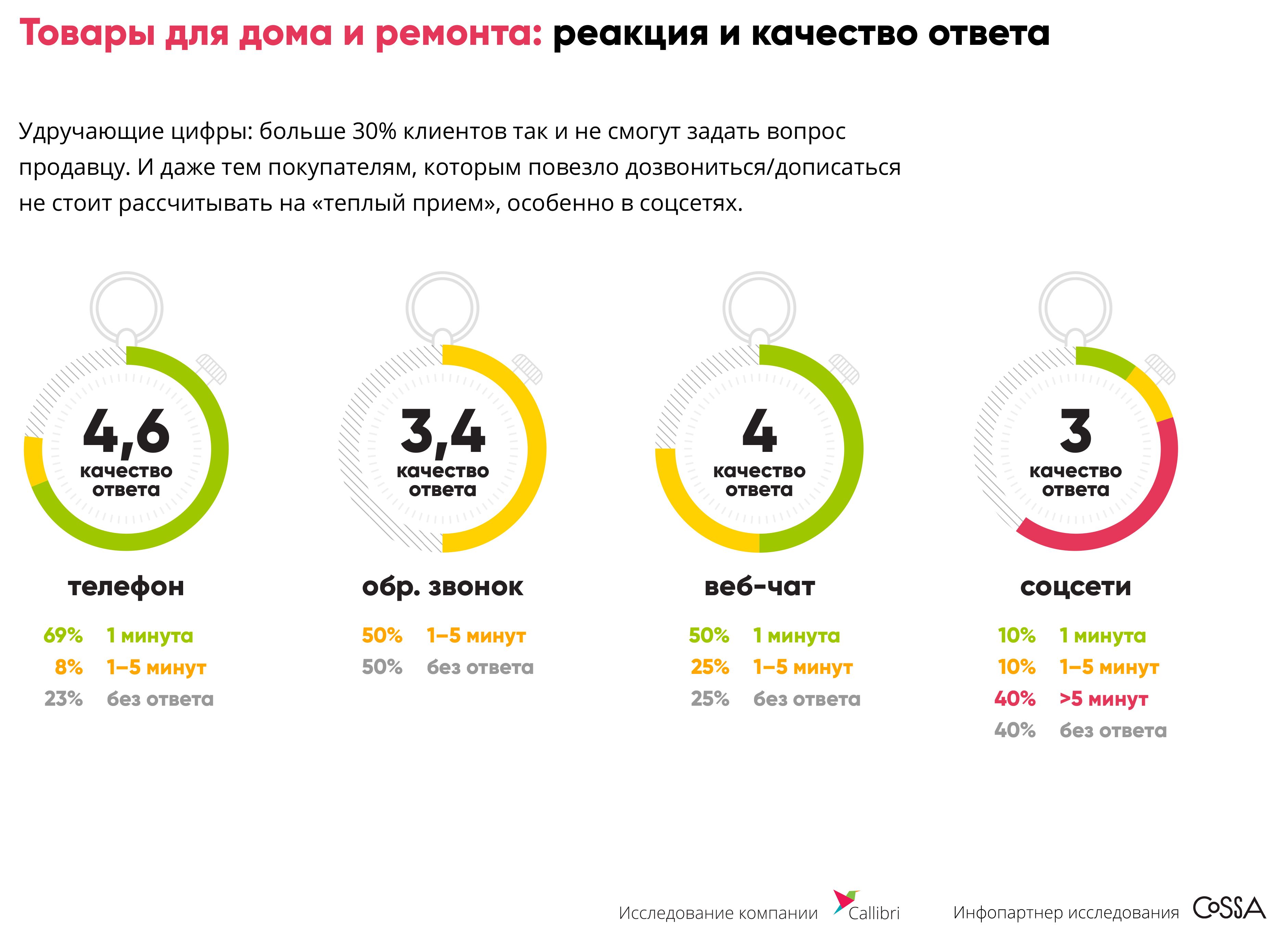 Товары для дома и ремонта: реакция и качество ответа