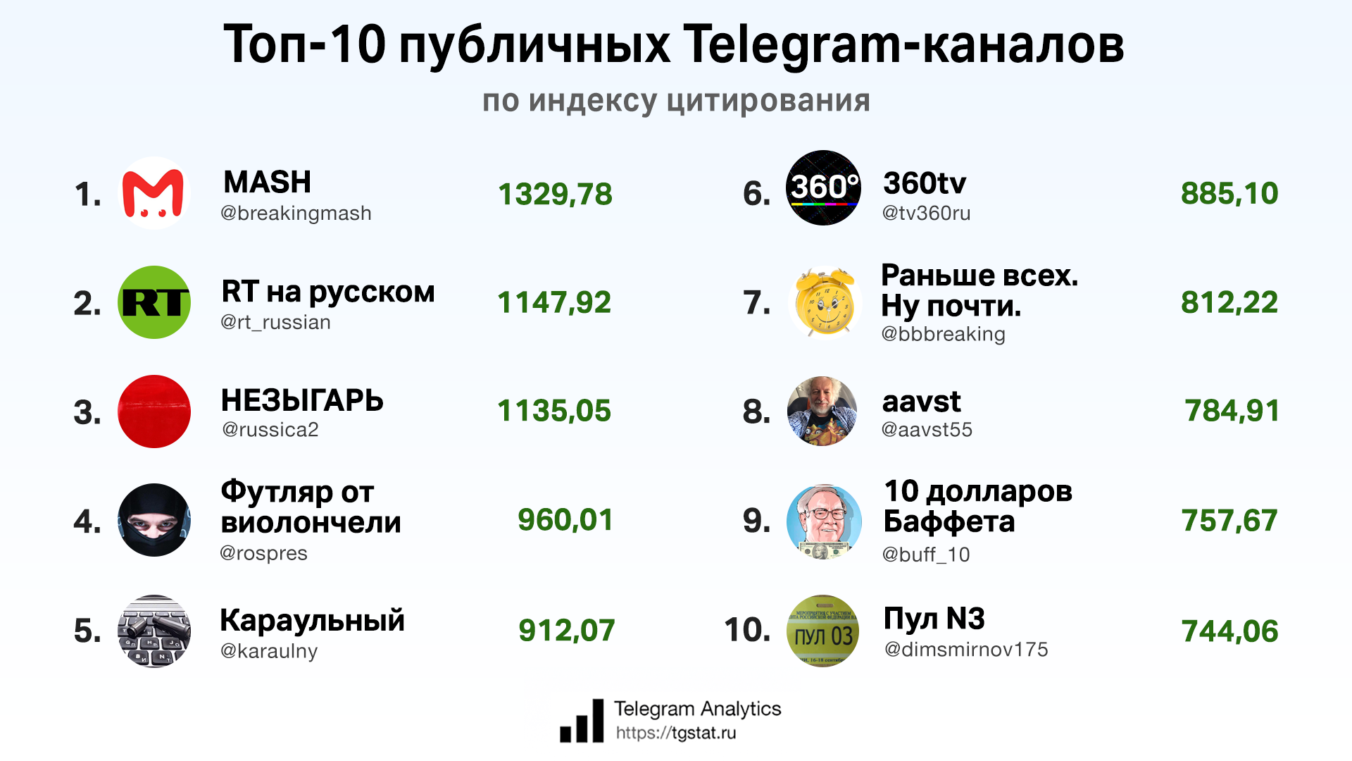 Топ-10 цитируемых публичных Telegram-каналов