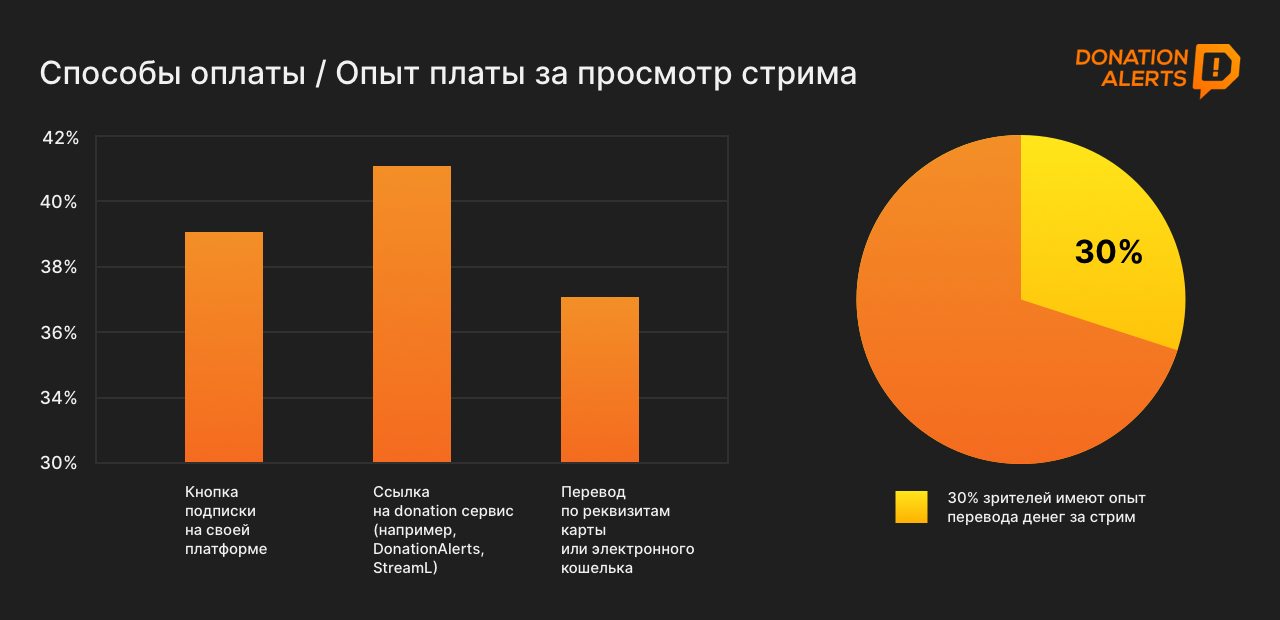 Самые популярные способы оплаты за стримы?