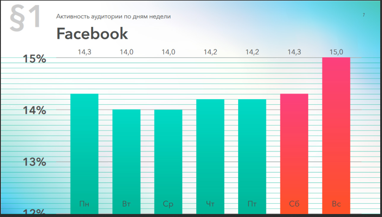 Активность аудитории Facebook по дням недели, 2019