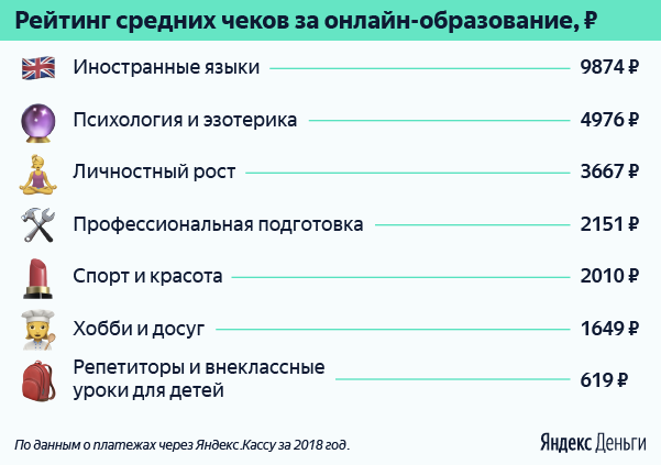 Рейтинг средних чеков на онлайн-образование