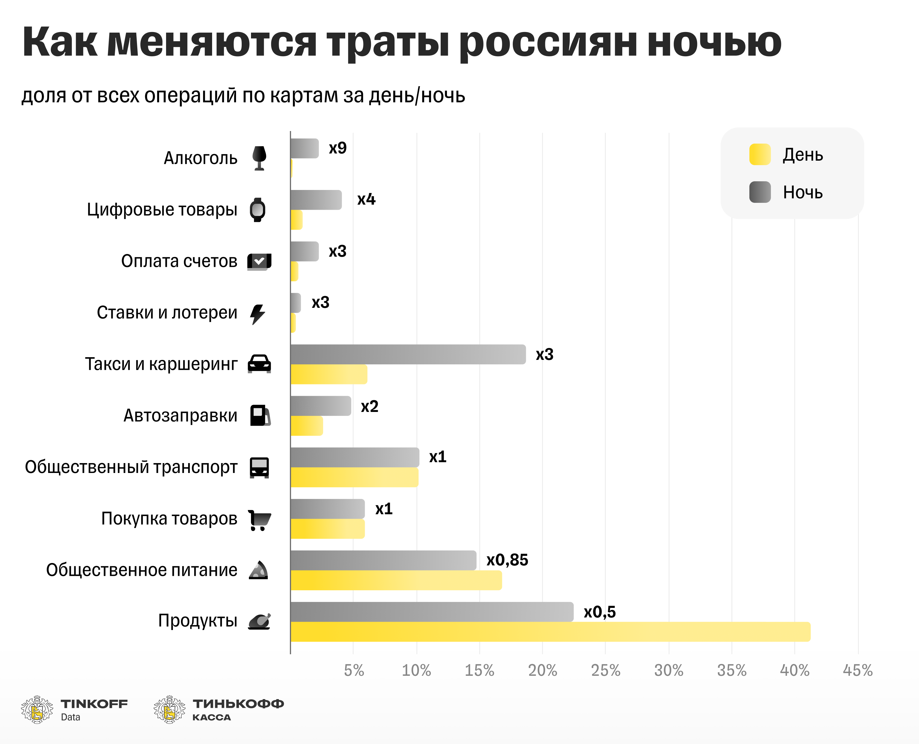 01-11-2022-tinkoff-checkout-study-movies-alcohol-taxis-what-do-russians-spend-money-on-at-night-1.png