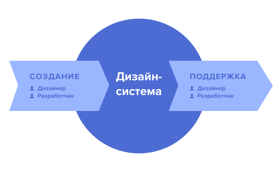 Как создают дизайн-системы