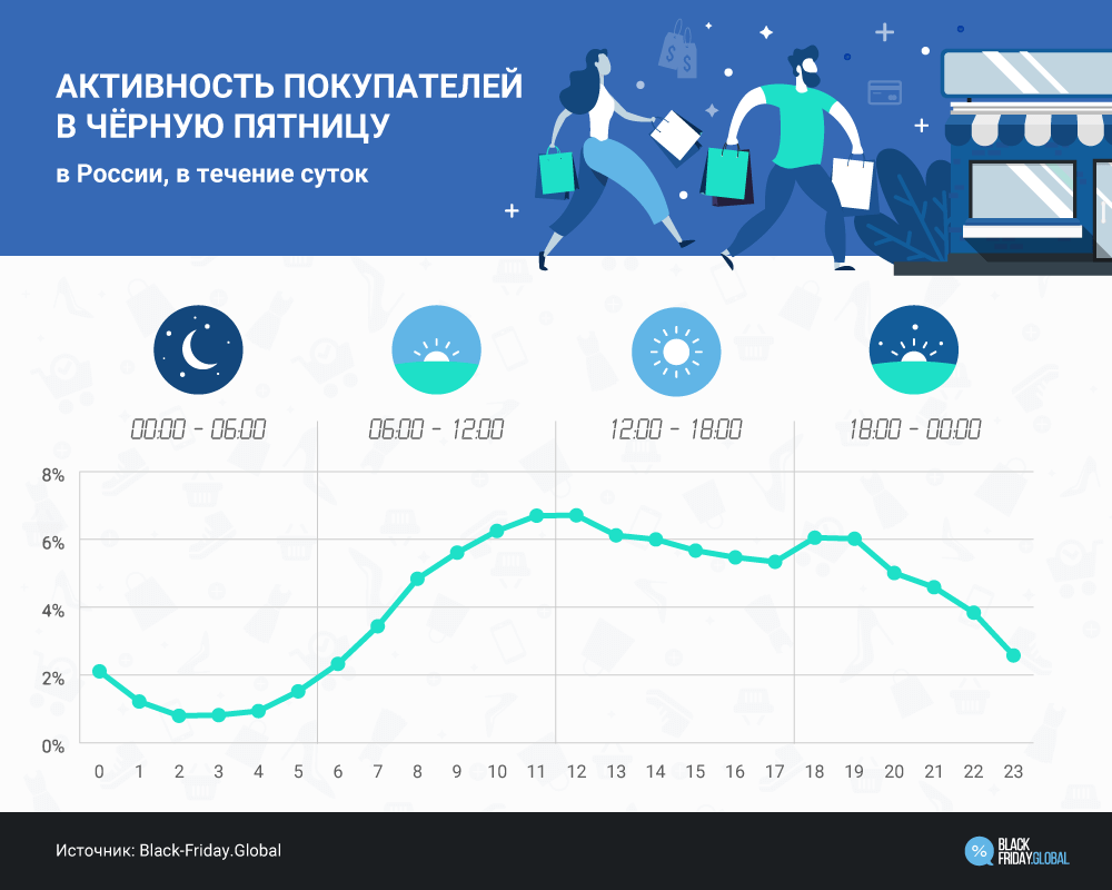 Активность покупателей в чёрную пятницу в течение суток