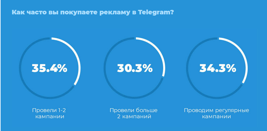 Результаты опроса рекламодателей Telegram в 2021 году