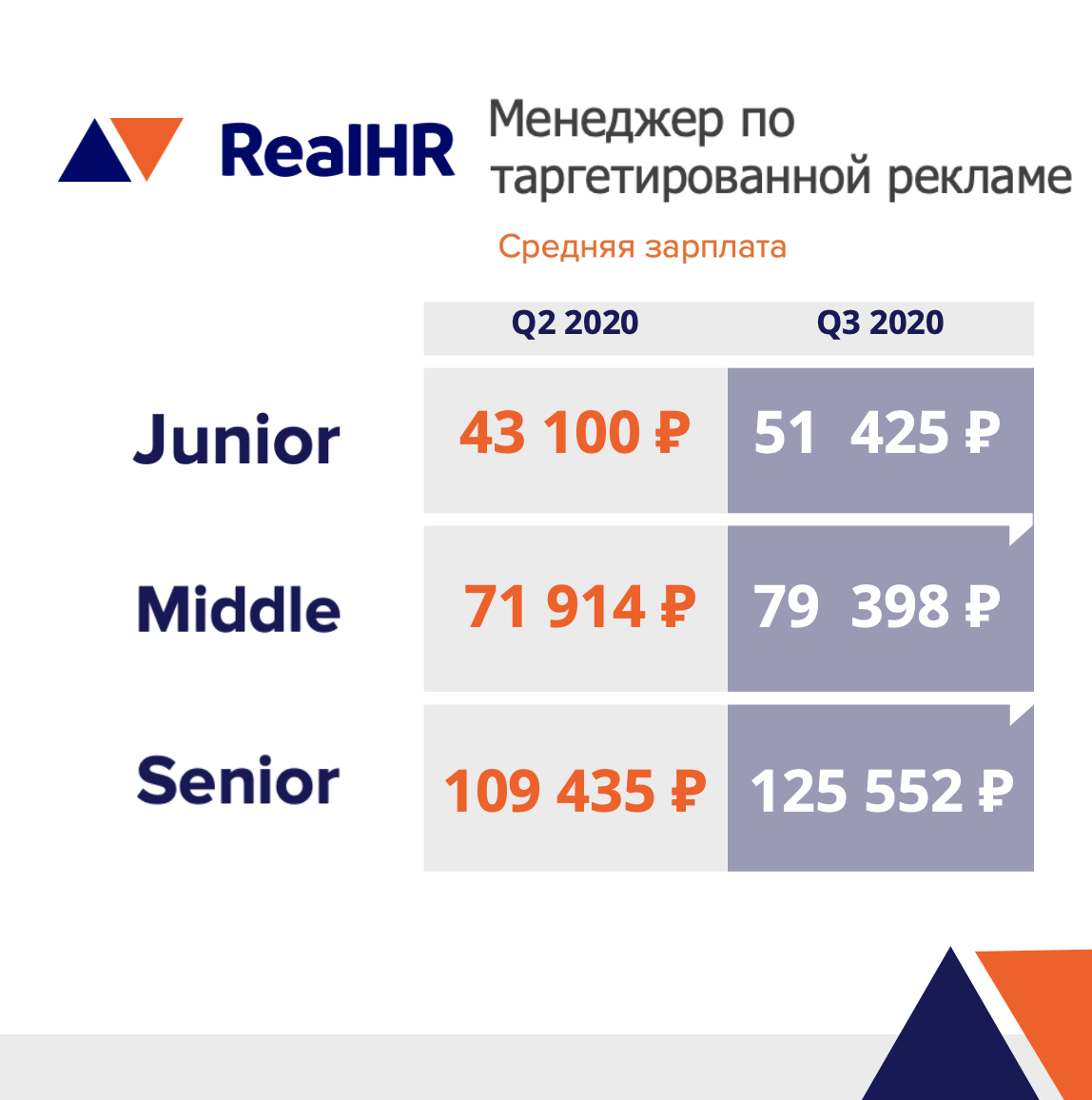 Рейтинг зарплат за Q3 2020 в digital RealHR: таргетологи