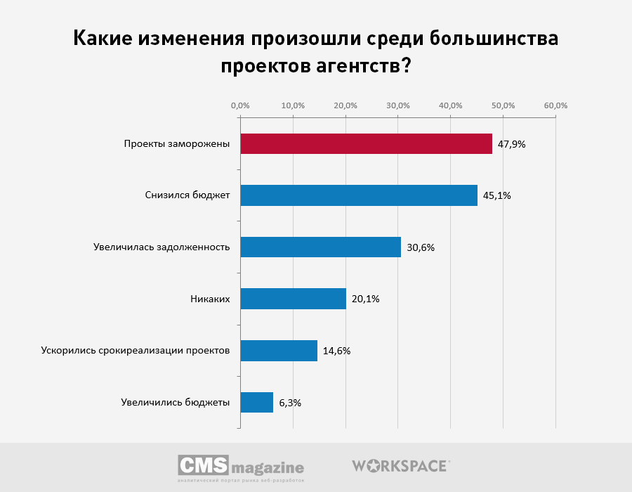 С какими трудностями столкнулись агентства в момент коронакризиса