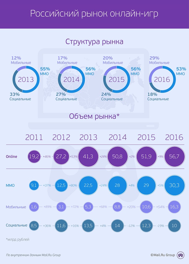 Разработчики мобильных игр за год увеличили доходы на 6 млрд рублей