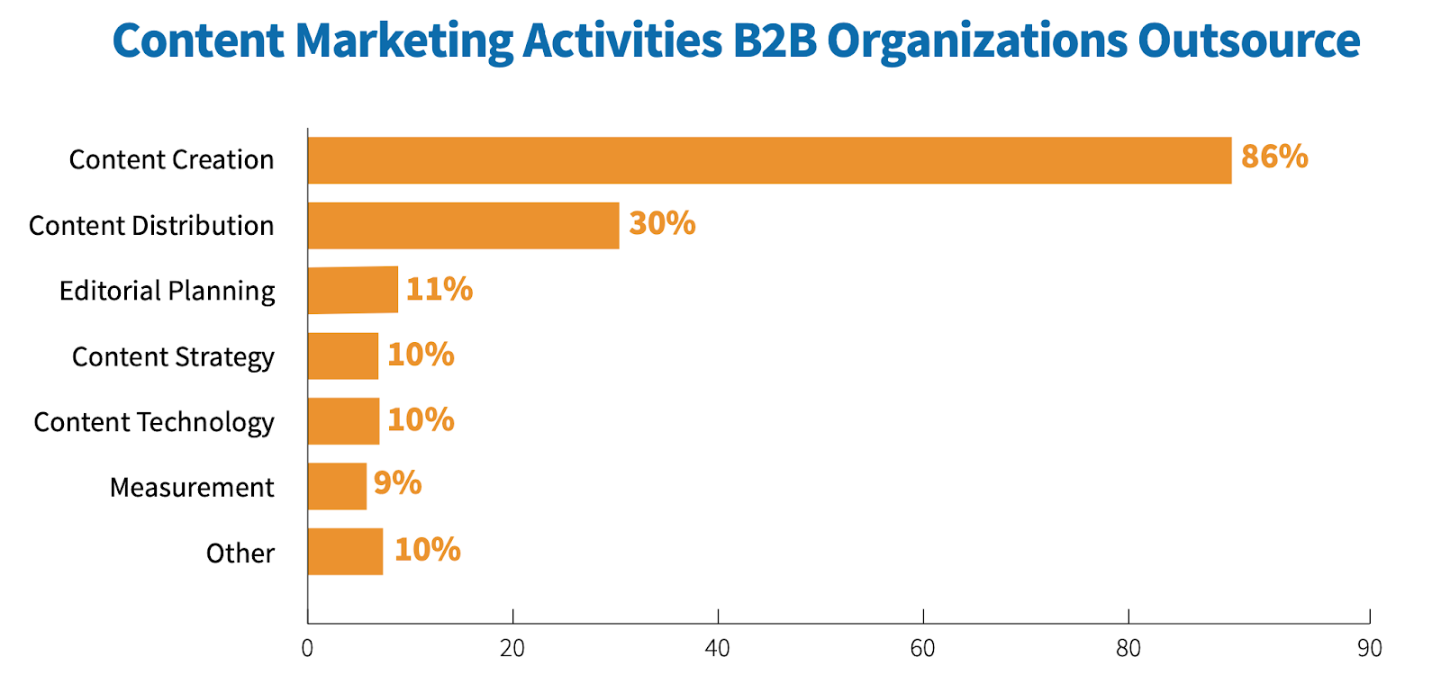 Аутсорсинг контент-маркетинга в B2B: инфографика