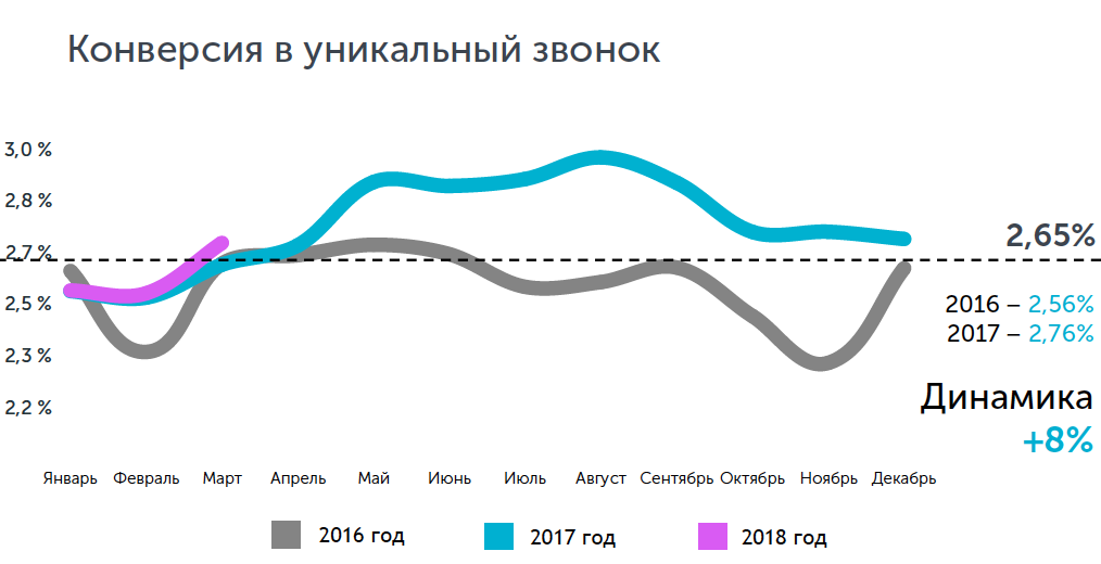 Конверсия в звонок в медицине