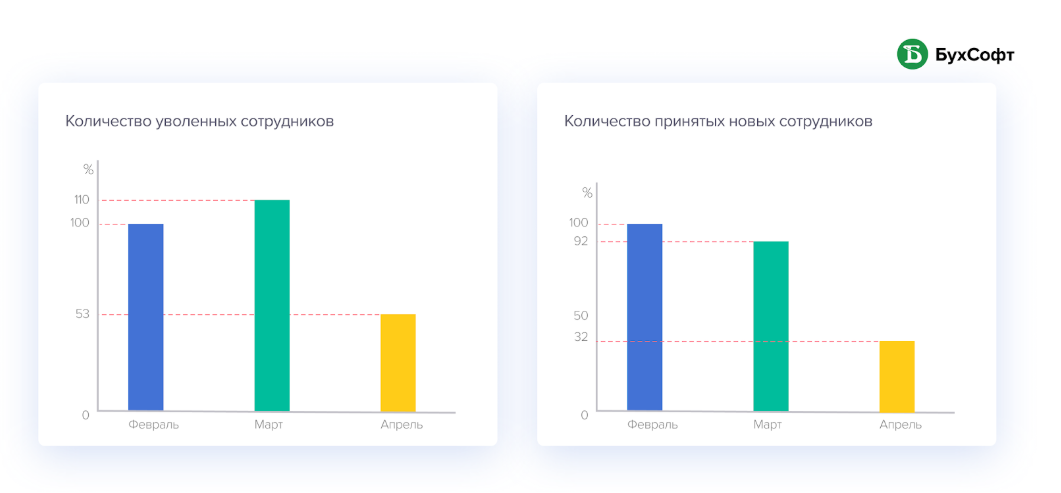 Среднесписочная численность производственного персонала формула. Динамика приема и увольнения работников. Численность по специалистам. Динамика численности персонала по годам. Показатели эффективности использования медицинских кадров.