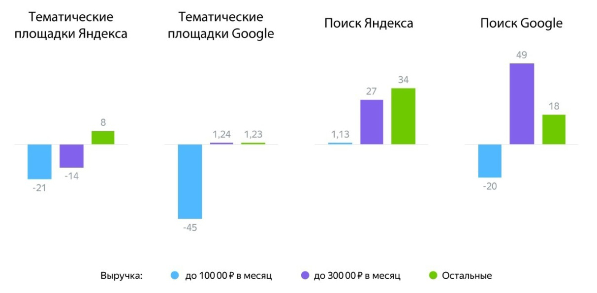 Выручка от конкретного рекламного канала