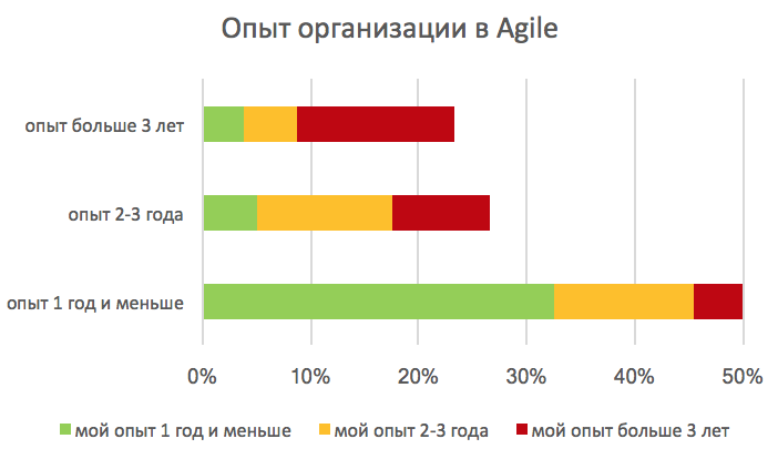 Опыт организации в Agile