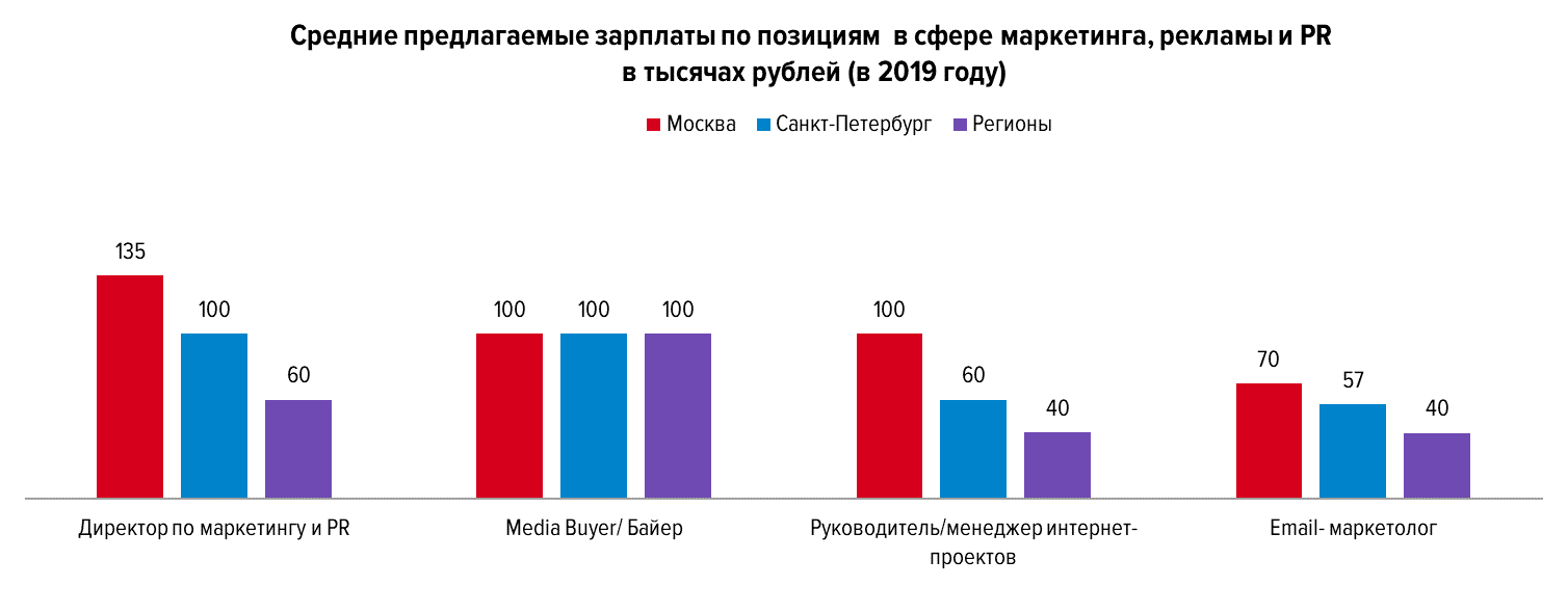 Какие зарплаты предлагают диджитал-специалистам в Санкт-Петербурге , Москве и регионах