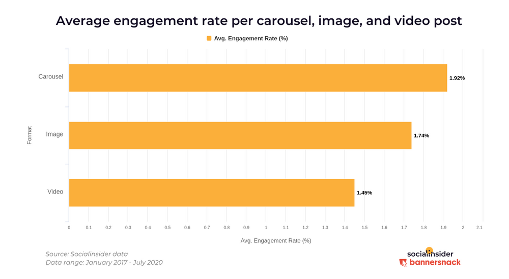 Самые вовлекающие посты в Instagram: ER каруселей - 1,92% в среднем за пост