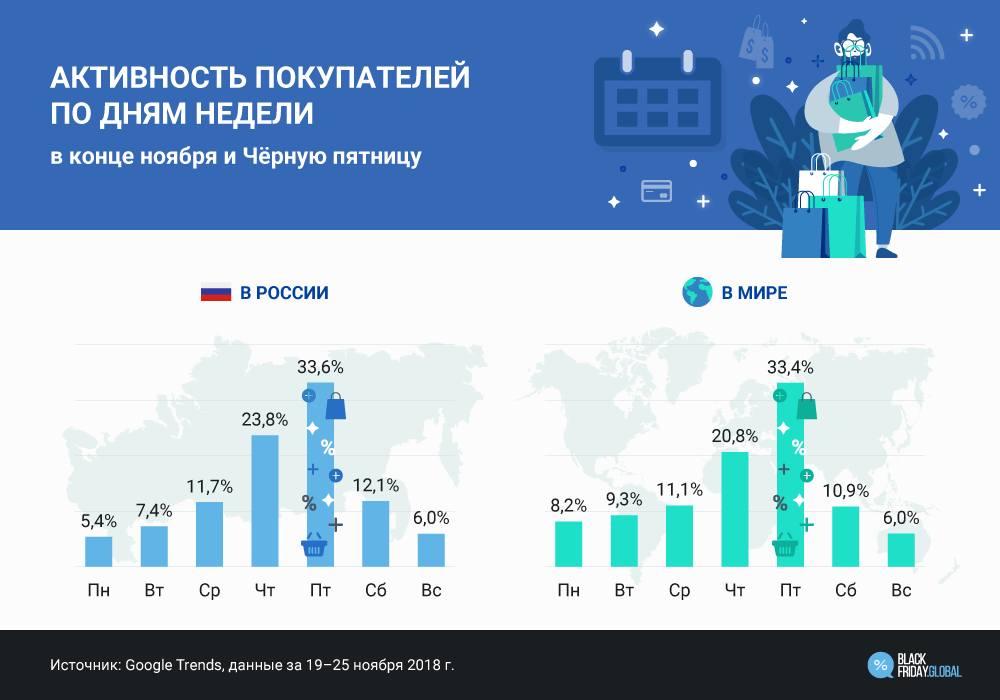 Активность покупателей по дням недели и в чёрную пятницу