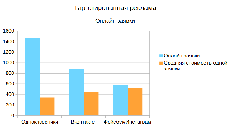 Оптимизация кампаний - таргетированная реклама в соцсетях