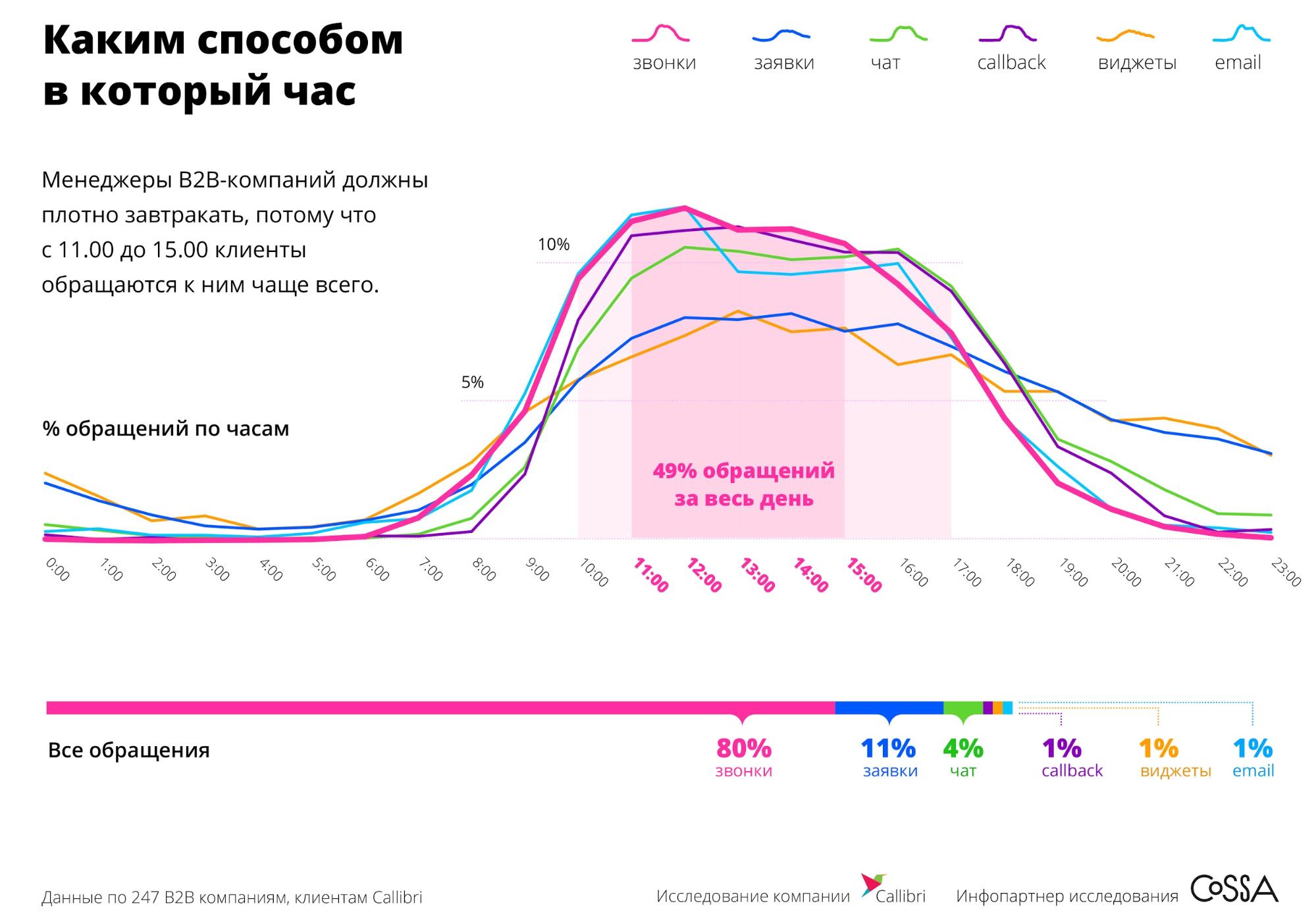 Анализ входящих обращений за час