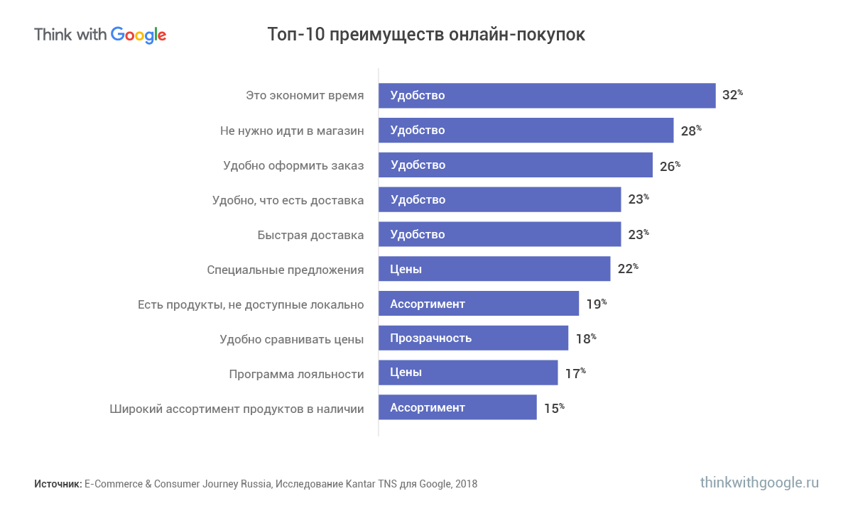 Топ-10 преимуществ онлайн-покупок еды в онлайне