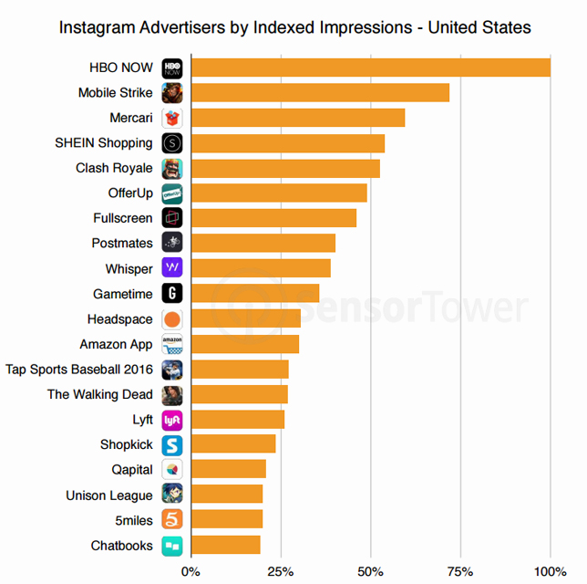 ТОП-20 рекламодателей  Instagram