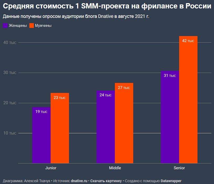 Алексей Ткачук, DNative: женщины зарабатывают в SMM минимум на 10% меньше мужчин