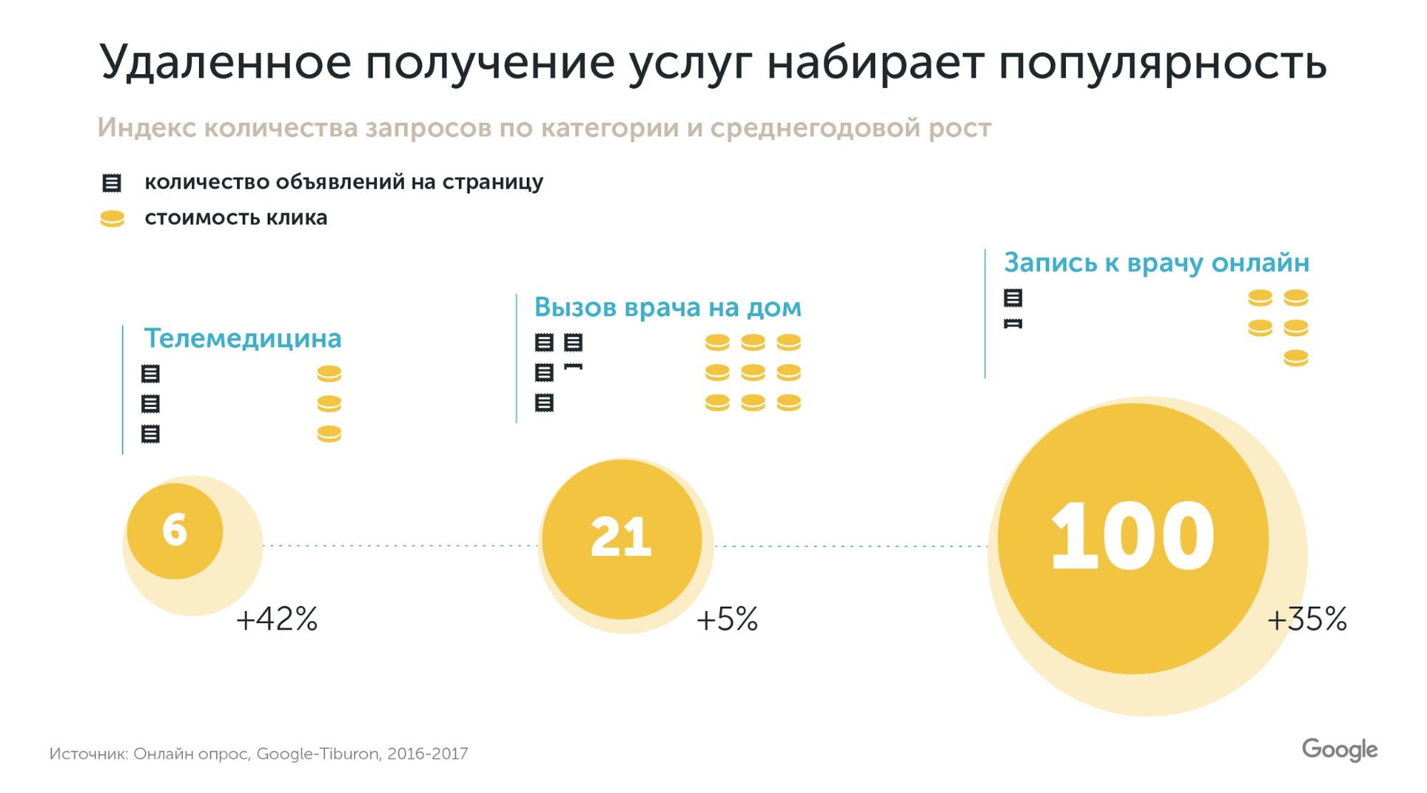 Популярные категории в медицинской рекламе