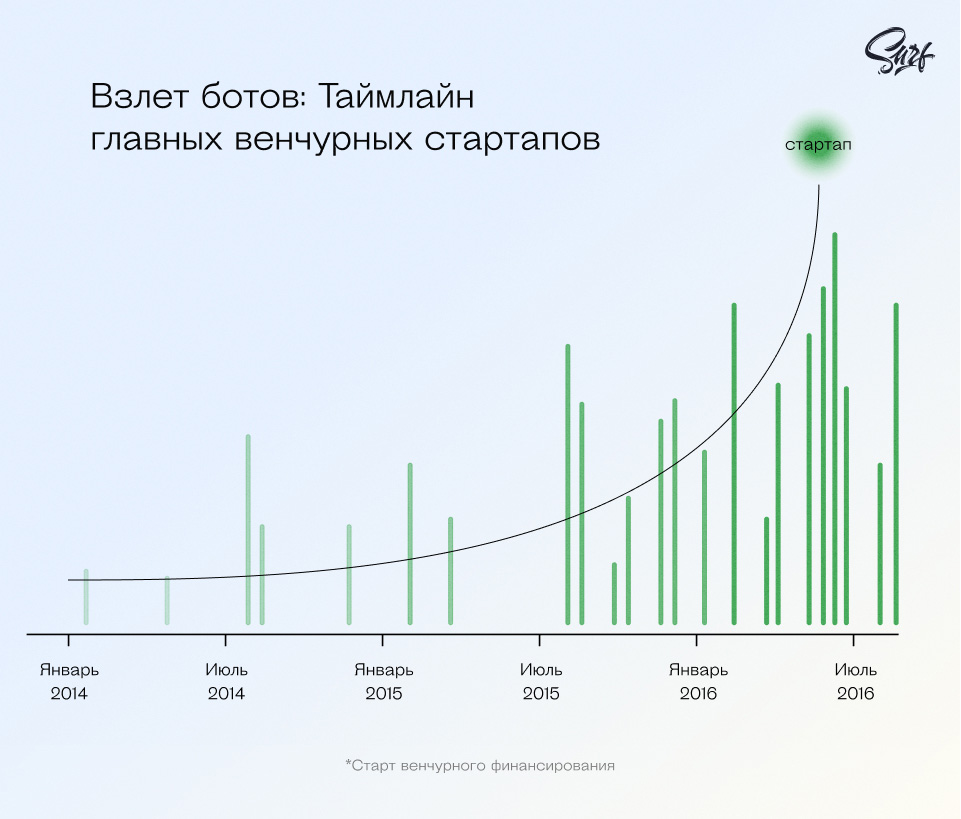 Таймлайн венчурных стартапов