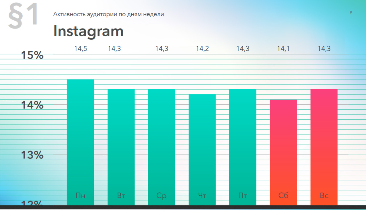 Активность аудитории Instagram по дням недели, 2019