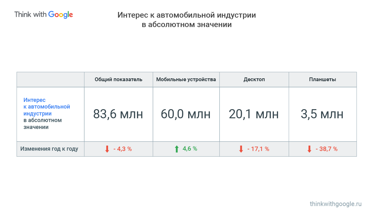 Количество поисковых запросов в автомобильной тематике за I квартал 2019 года снизилось 