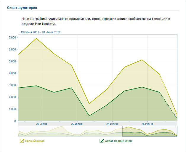 охват пользователей программы арбт. популярность социальных сетей. охват пользователей. самые популярные социальные сети. источники аналитики телевизор.