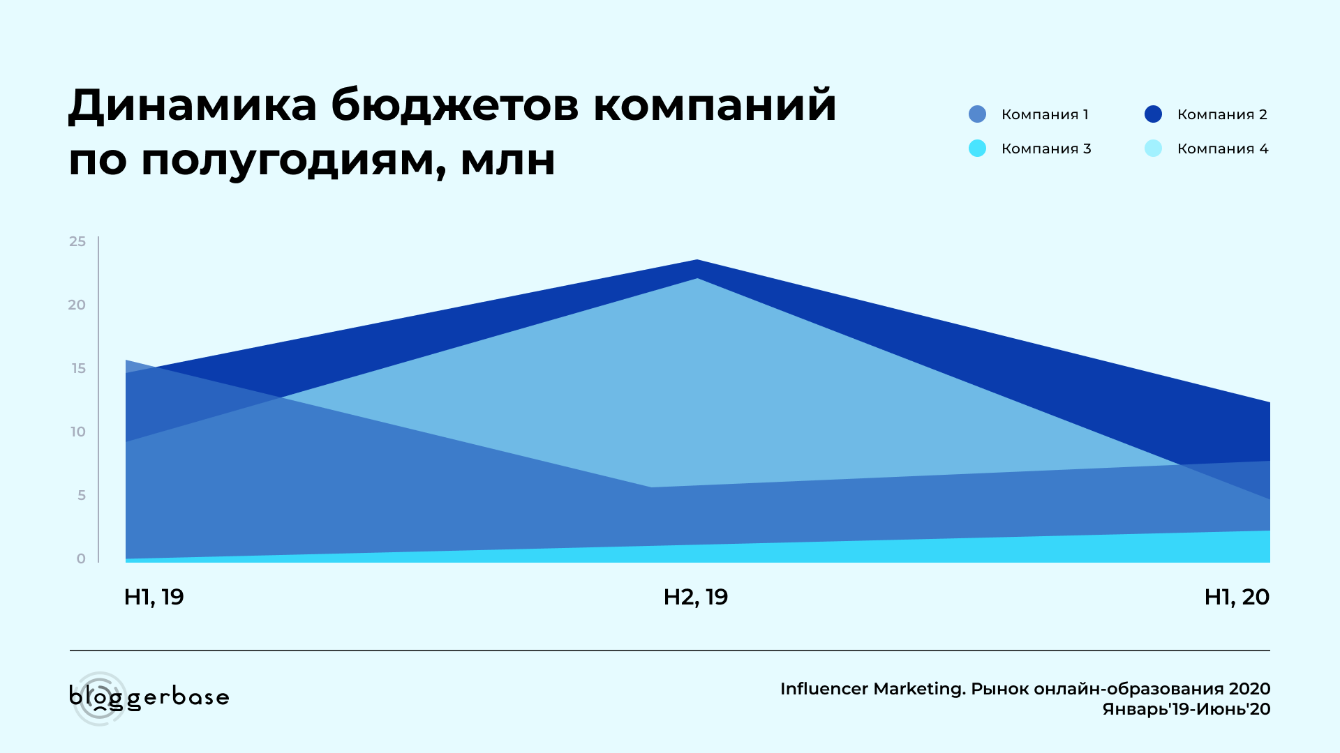 Бюджеты на сотрудничество с YouTube-блогерами в сфере онлайн-образования 