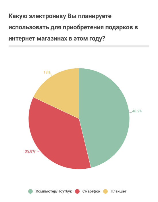 Через какие устройства россияне ищут подарки онлайн