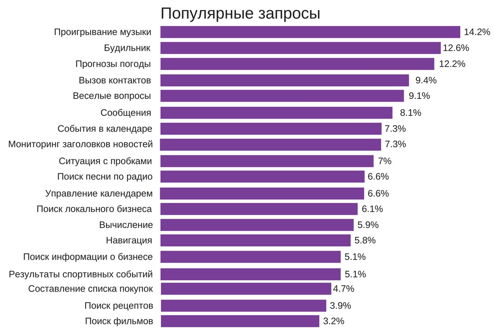 Популярные запросы сегодня