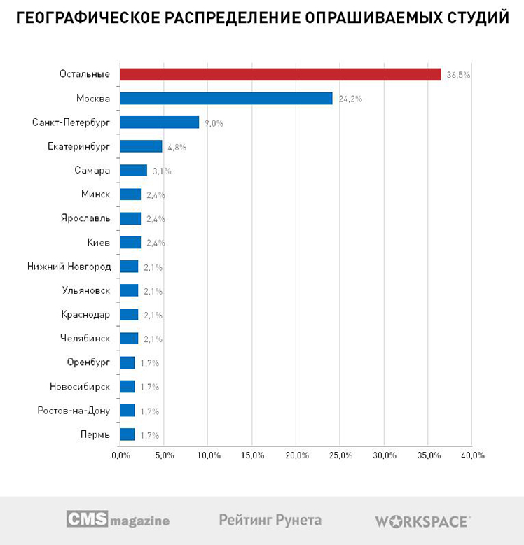 C:\Users\Sayanara\Desktop\диаграммы к исследованию\5-Географическое-распределение-опрашиваемых-студий.jpg