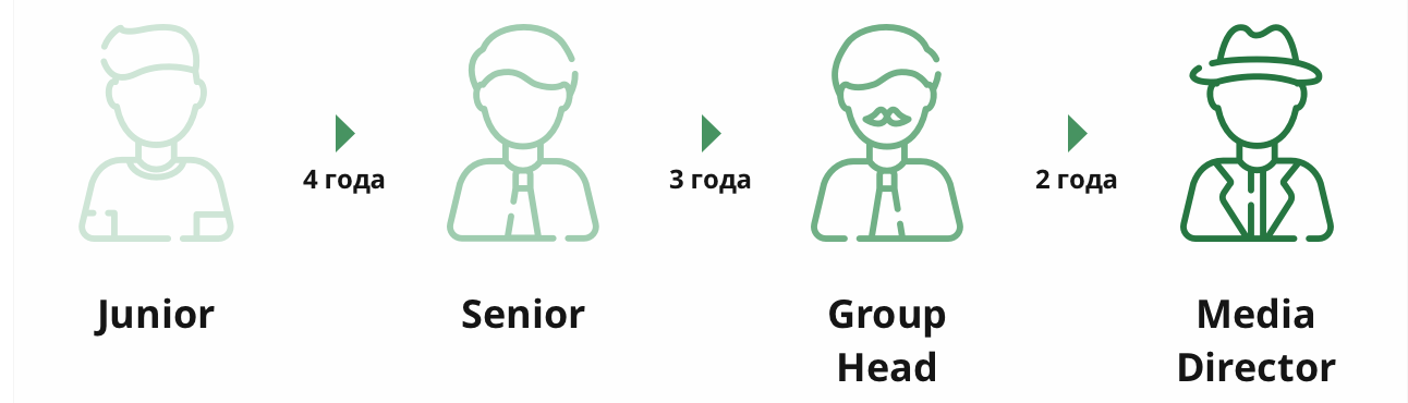 5 ступеней роста в профессии медиабайера